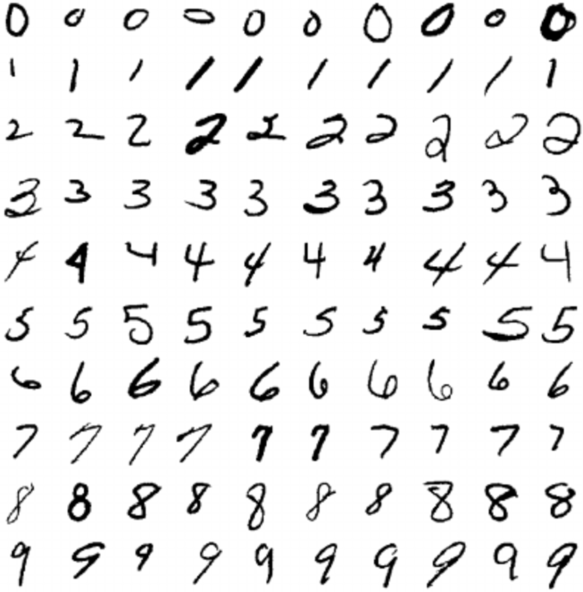 Neural Networks (Recognizing Digits In The MNIST Data Set)